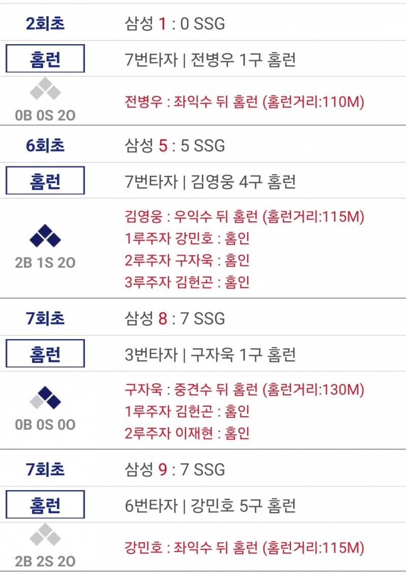 [잡담] 9점 다 홈런으로 내는 거 뭔데... | 인스티즈