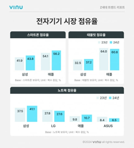 [잡담] 문과는 아이폰 이과는 갤럭시가 많다는데 익들은 어케 생각해?? | 인스티즈