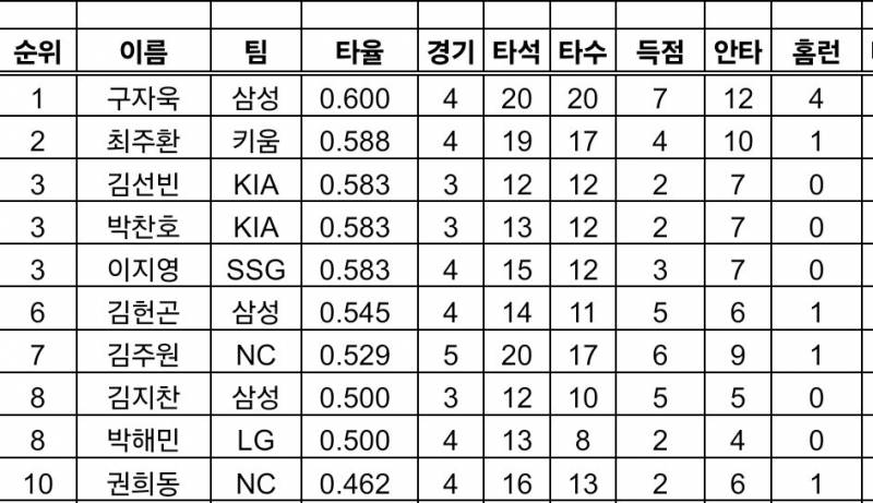 [잡담] 이번주 주간타율 순위 | 인스티즈