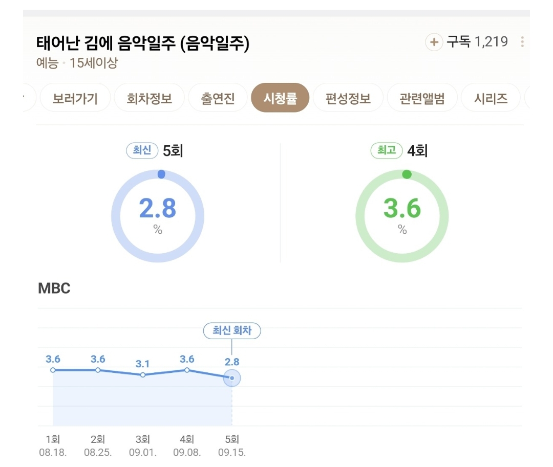 [정보/소식] MBC '태어난 김에 음악일주' 최저 시청률 기록 | 인스티즈