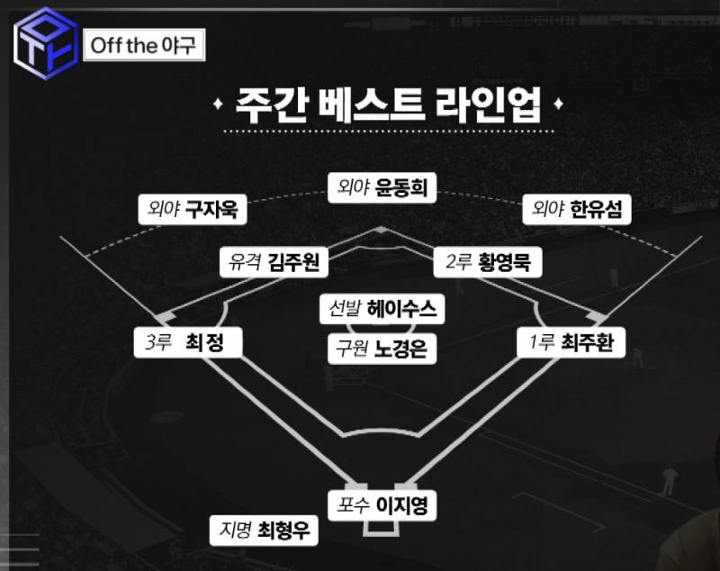 [잡담] 랜더스가 지난주에 존ㄴ 무리했네 | 인스티즈