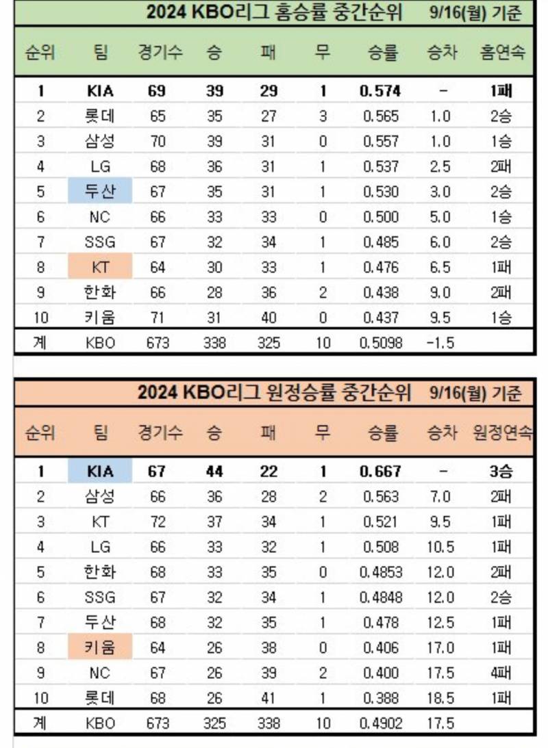 [정보/소식] 홈/원정 승률 중간 순위 | 인스티즈