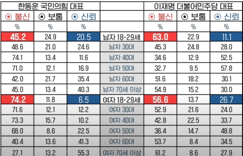 [정보/소식] 이재명 신뢰도 20대 여성 26.7%, 20대 남성 11.1% | 인스티즈