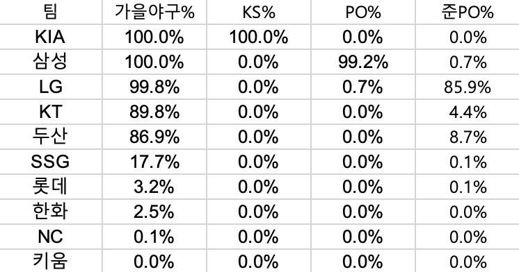 [정보/소식] 현재 각팀 가을야구 진출 확률 | 인스티즈