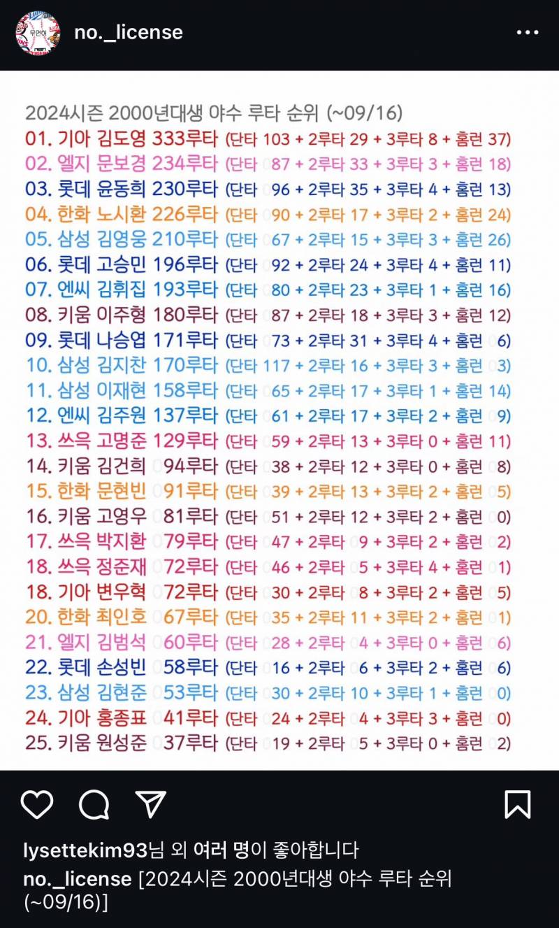 [잡담] 2000년대 타자 순위... | 인스티즈