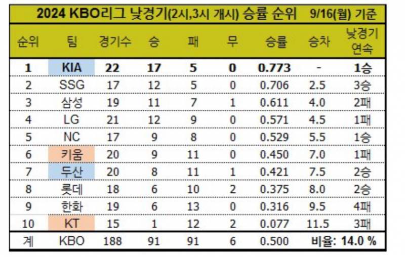 [잡담] 24시즌 낮경기 승률 | 인스티즈