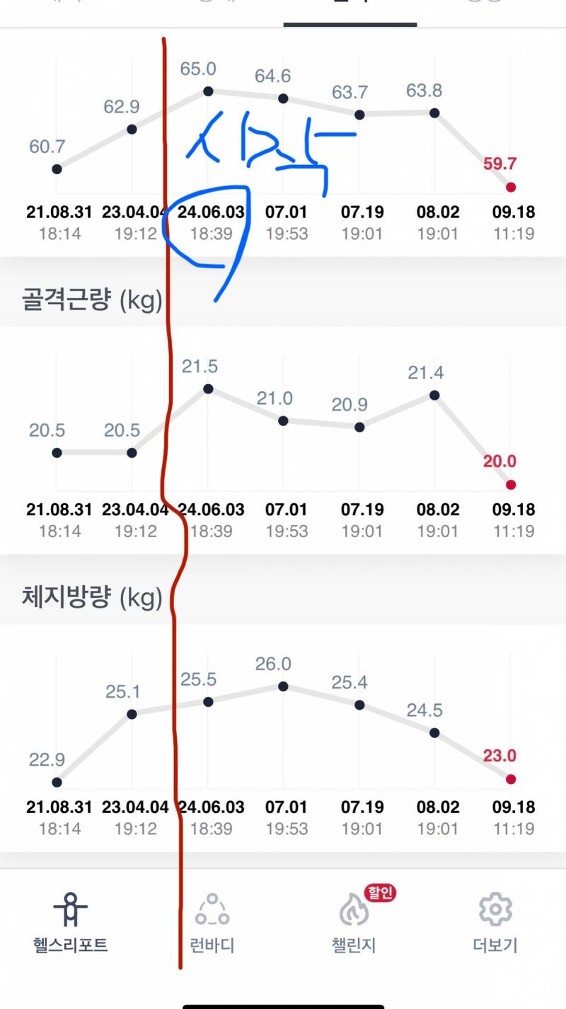 [잡담] 눈바디로 많이 빠져보였는데… 왜때문에 체지방은 적게 빠졌지ㅠㅠ | 인스티즈