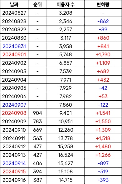 [정보/소식] 1000위 밖에서 빠르게 순위 상승하는 신인여돌 노래 2곡 | 인스티즈