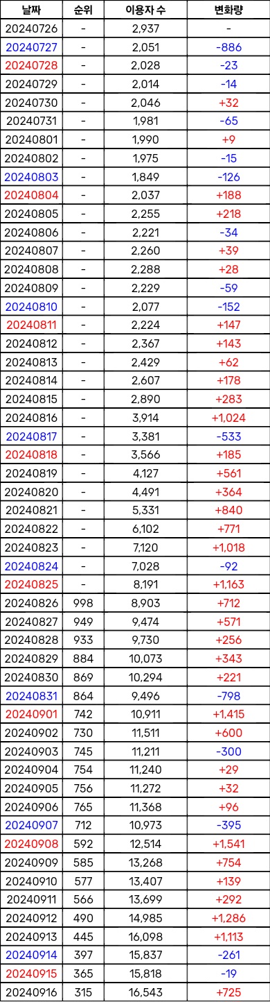 [정보/소식] 1000위 밖에서 빠르게 순위 상승하는 신인여돌 노래 2곡 | 인스티즈