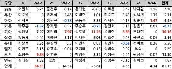 [잡담] 팀 별 최근 5년 1라 성적이래 | 인스티즈