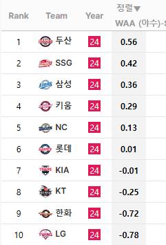 [정보/소식] 팀별 부문별 평균선수 대비 승리기여도(WAA) | 인스티즈