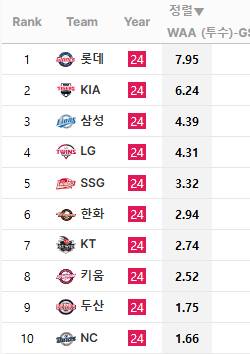 [정보/소식] 팀별 부문별 평균선수 대비 승리기여도(WAA) | 인스티즈
