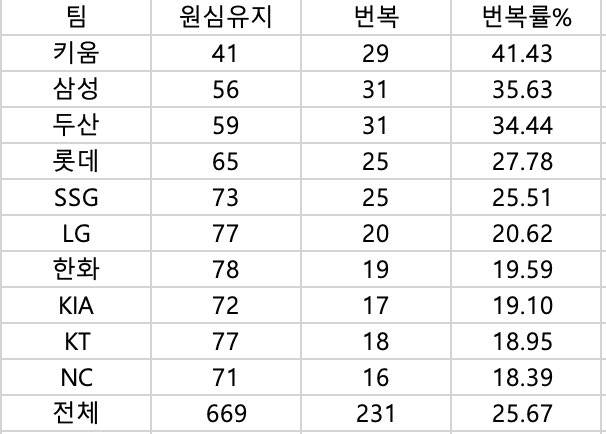 [정보/소식] 10개 구단 & 리그 비디오판독 번복률 | 인스티즈