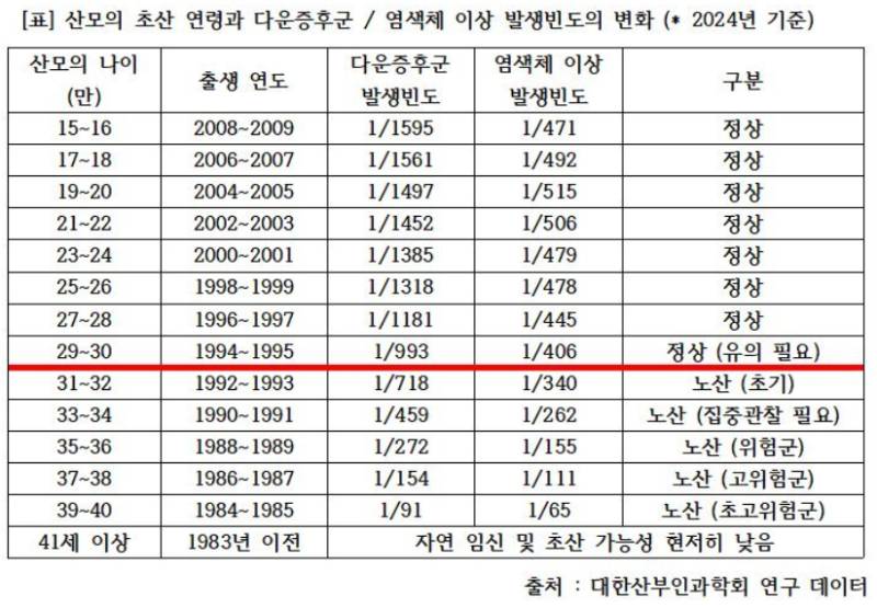 [잡담] 31살부터 노산인 거 알았음?ㅋㅋㅋ 걍 포기함 | 인스티즈