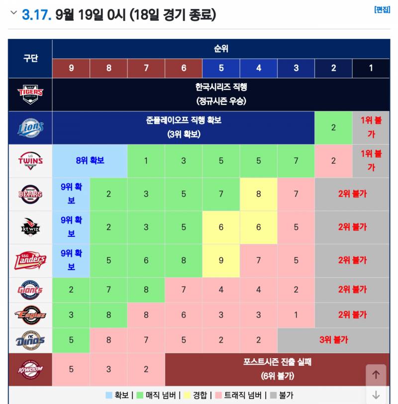 [잡담] 금일 결과 매직/트래직 넘버 | 인스티즈