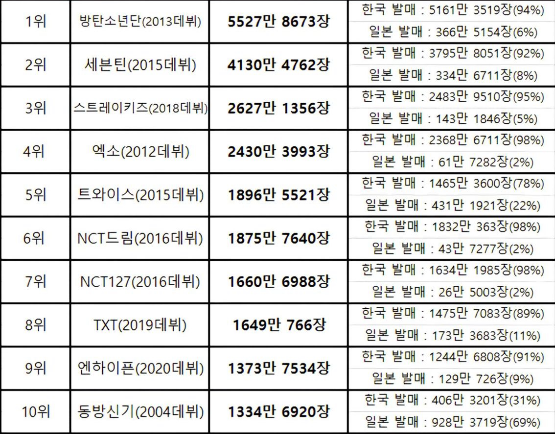 [정보/소식] 역대 케이팝 아이돌 통산 판매량 탑10 | 인스티즈