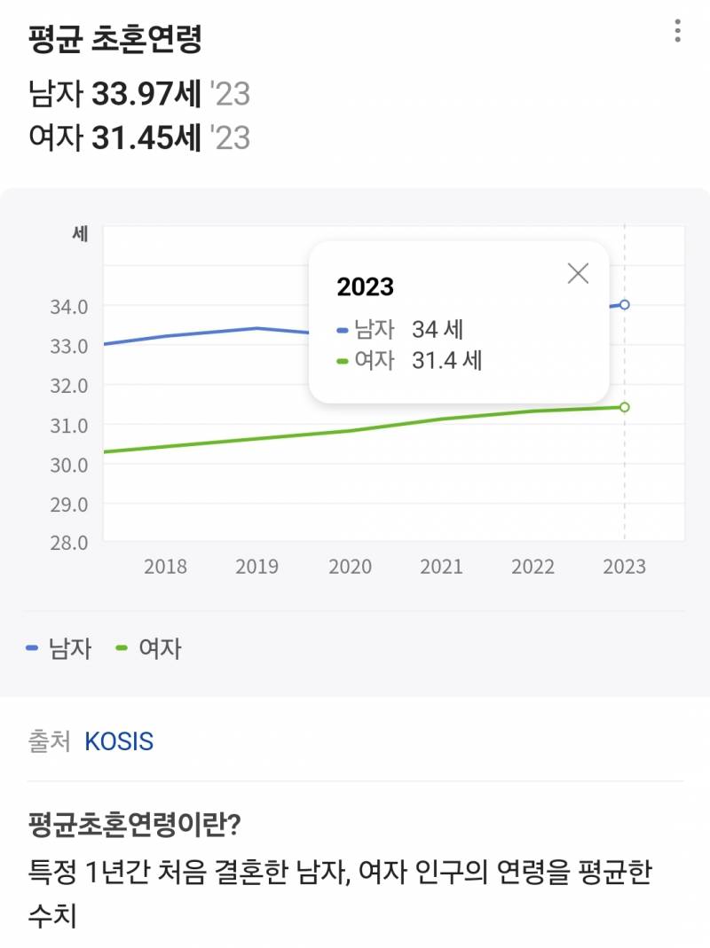 [잡담] 통계 봤는데 남자34살 여자31살에 결혼하면 평균이래 | 인스티즈