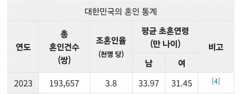 [잡담] 통계 봤는데 남자34살 여자31살에 결혼하면 평균이래 | 인스티즈