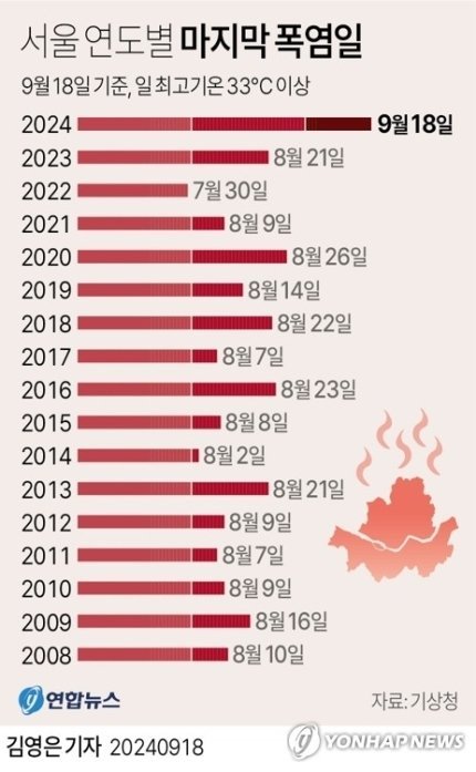 [정보/소식] 08년부터 현재까지 서울 연도별 마지막 폭염일 | 인스티즈