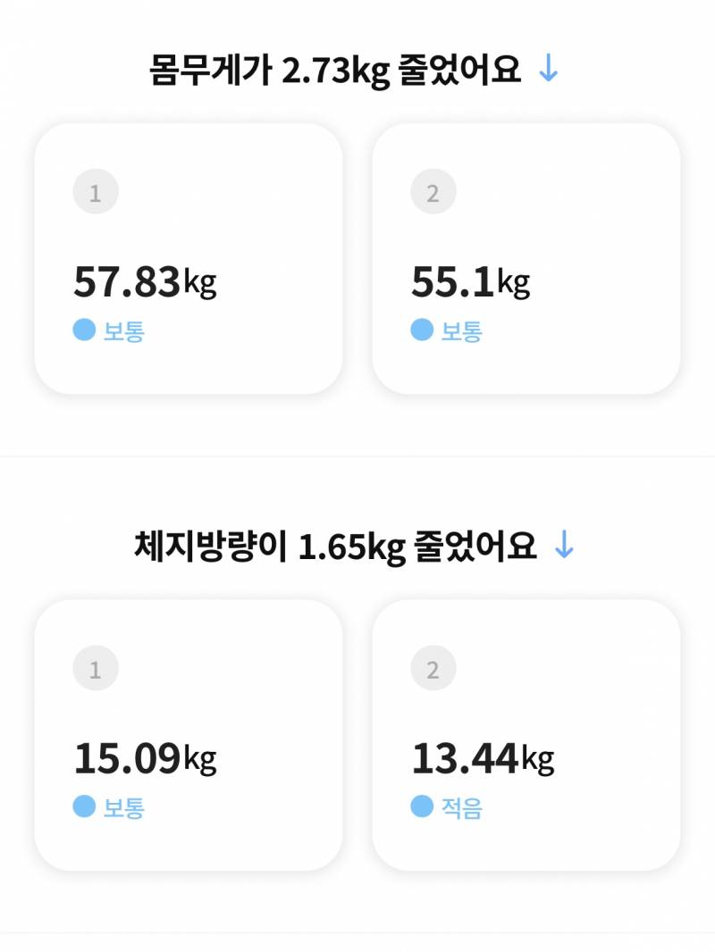 [잡담] 단거 최대한 안먹고 새벽에 금식하니까 이틀만에 2키로 빠짐 | 인스티즈