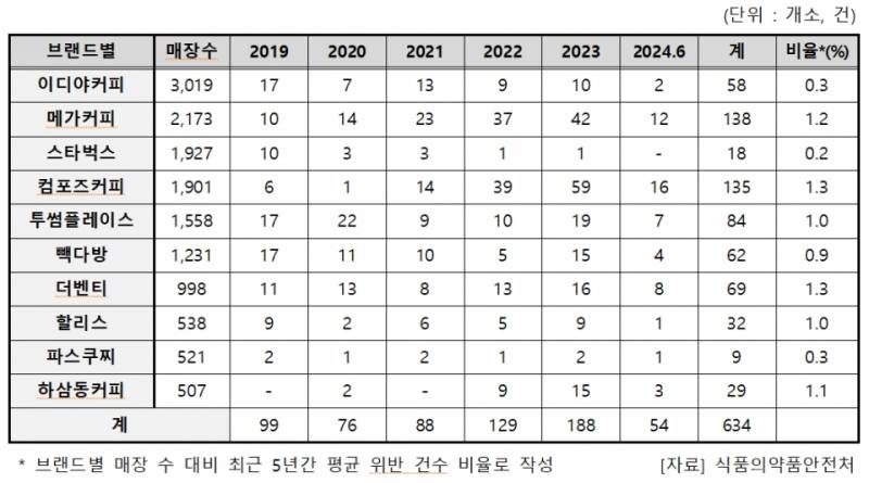 [잡담] 커피 프랜차이즈별 식품위생법 위반 현황.jpg | 인스티즈