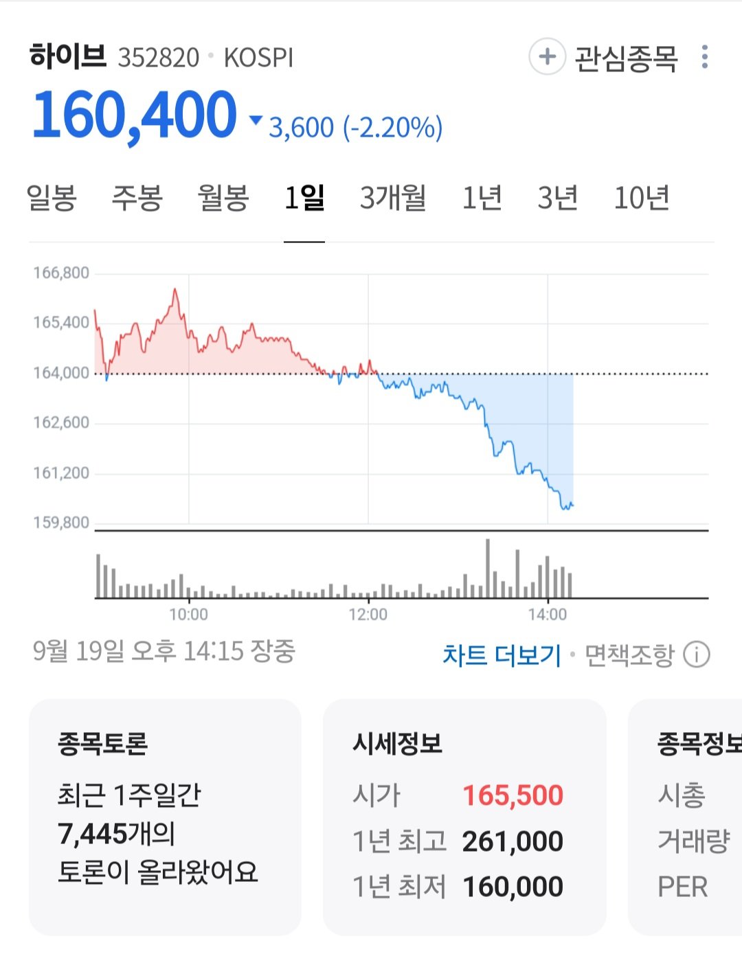 [정보/소식] 실시간 하이브 주가 상황 | 인스티즈