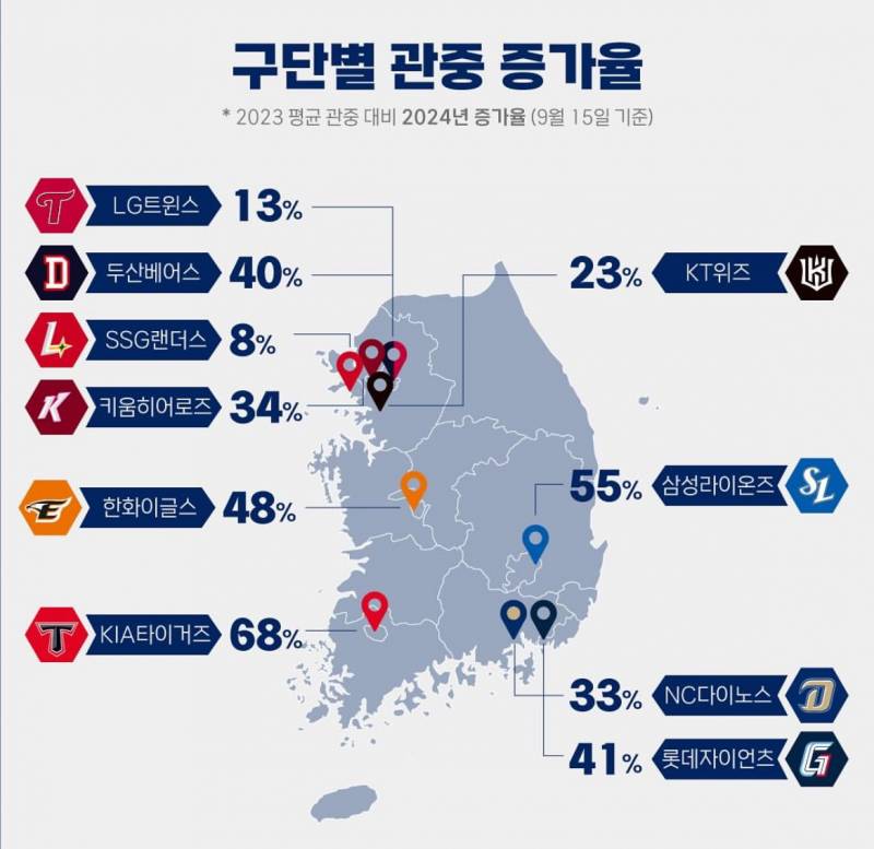 [잡담] 구단별 관중 증가율 | 인스티즈