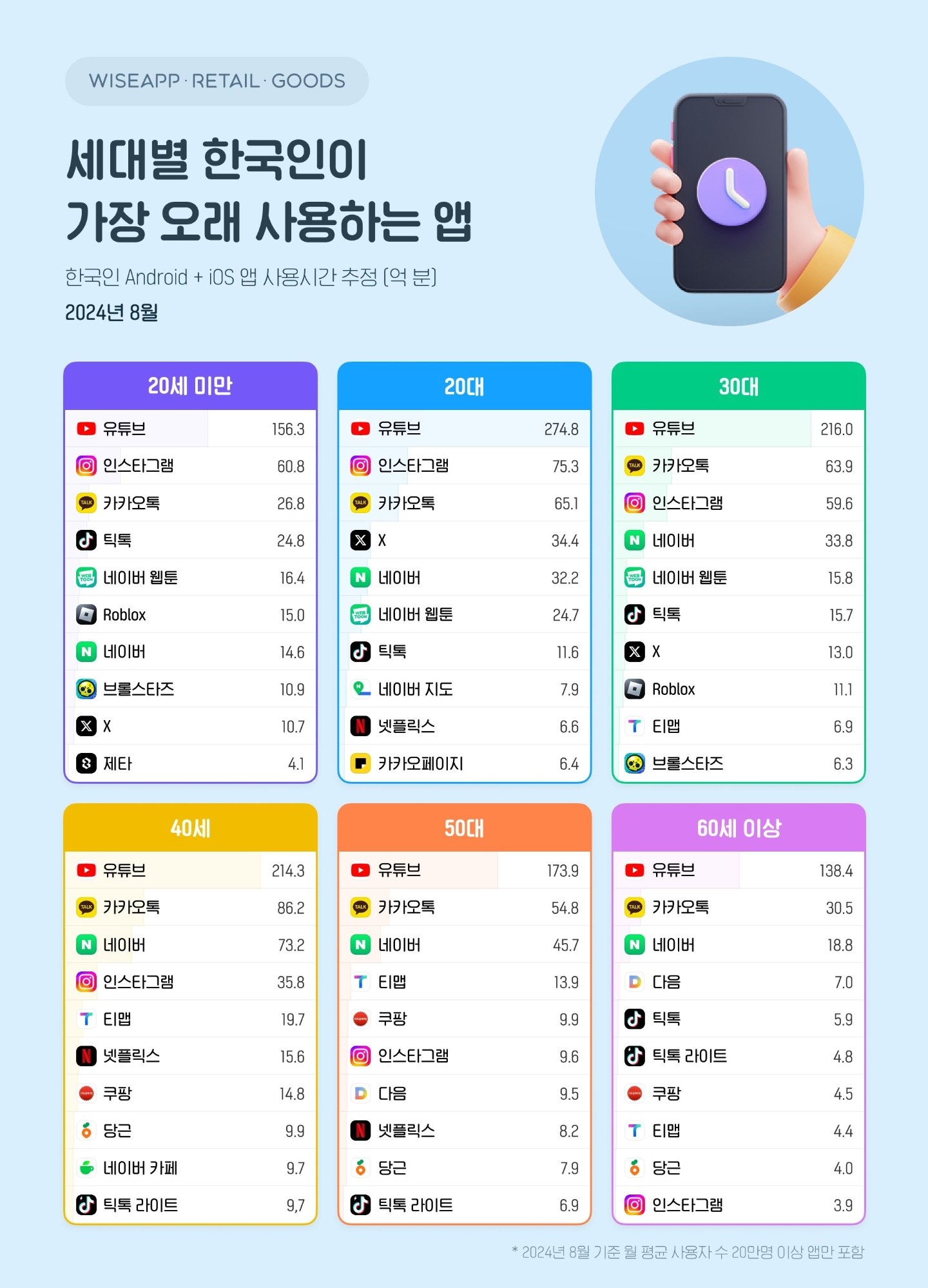 [잡담] 세대별 이용 어플 떴다 ㄷㄷㄷㄷㄷㄷ | 인스티즈