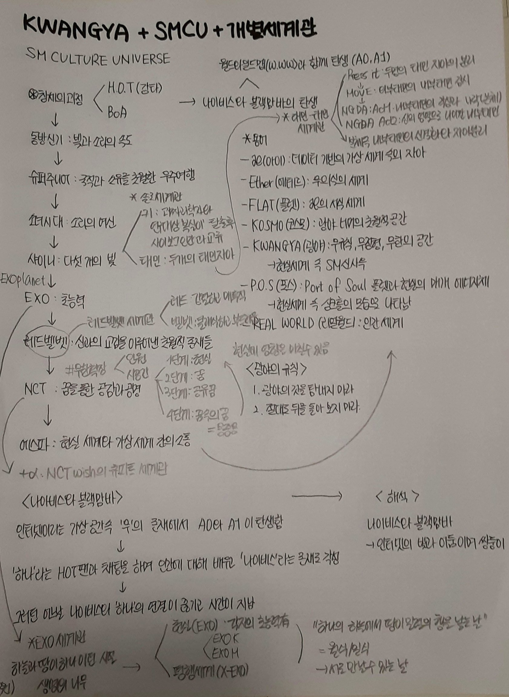 [잡담] 와 이게 sm 전체 세계관 다 정리 한거래 | 인스티즈