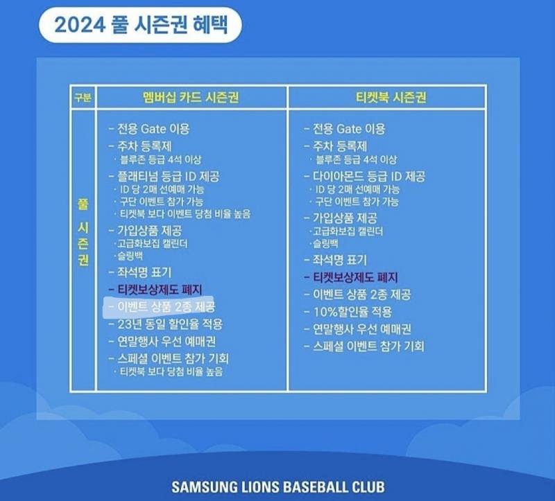 [잡담] 아 시즌권 가입 혜택을 시즌 끝날 때까지 안 주는 구단 진짜 짱남 | 인스티즈