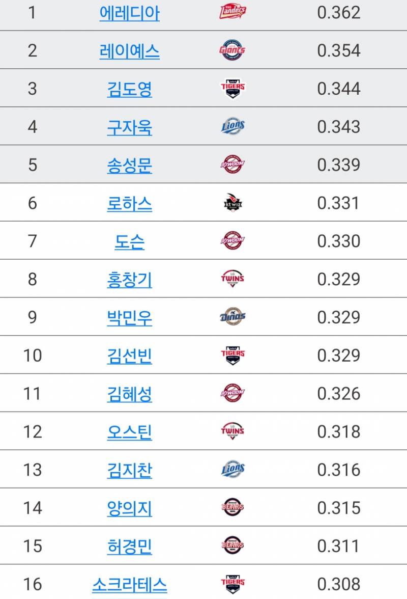 [잡담] 아직 시즌 중이지만 3할 타자가 무려 23명 | 인스티즈