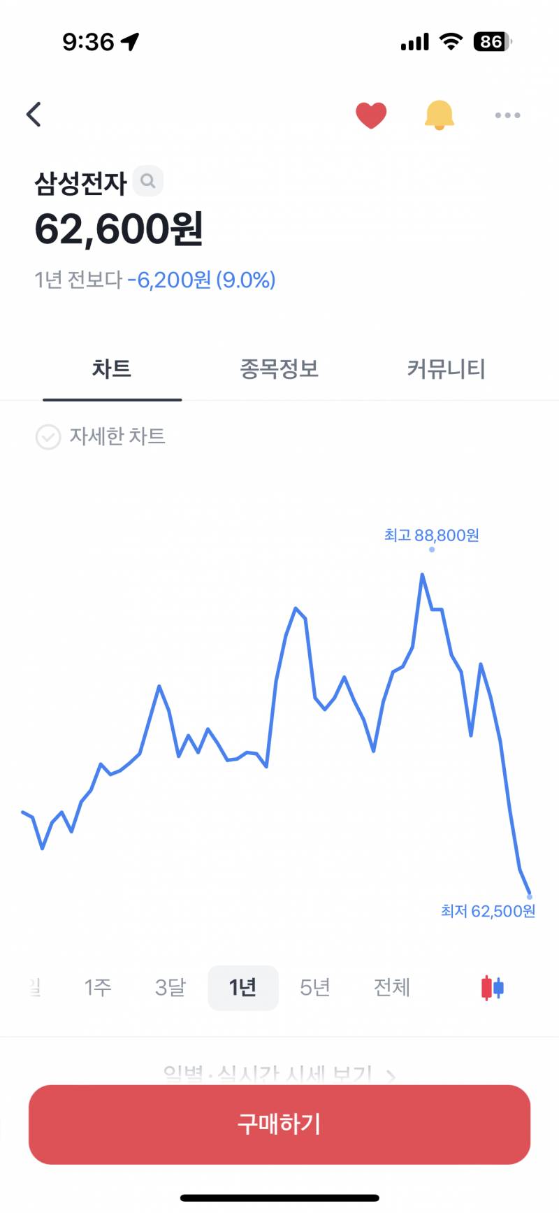 [잡담] 삼전봐..... | 인스티즈