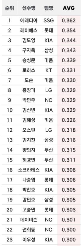 [잡담] 규타채운 3할 타자들 | 인스티즈