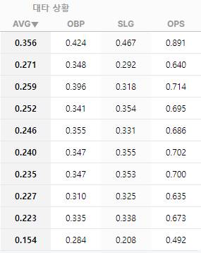 [정보/소식] 10개팀 대타 타율 및 순위 | 인스티즈