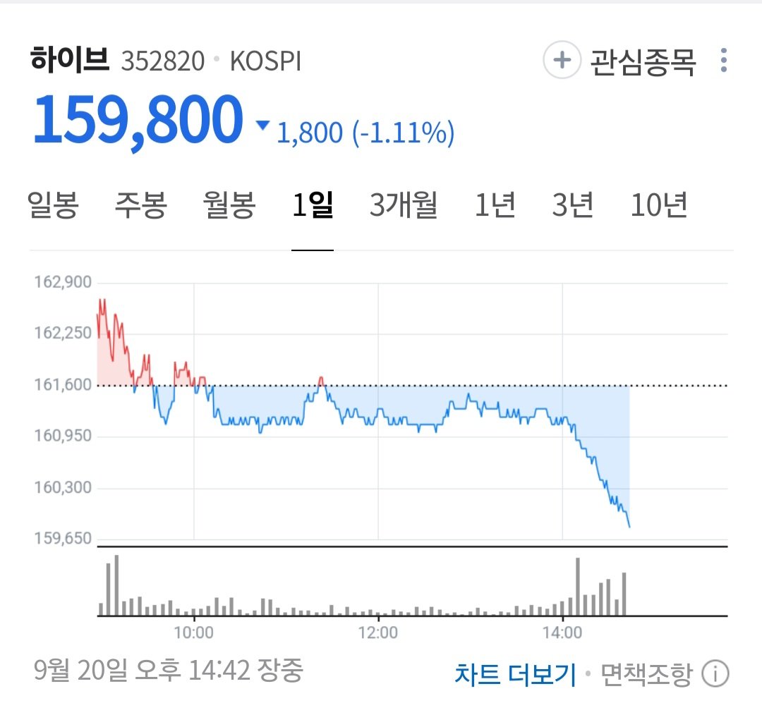 [정보/소식] 실시간 하이브 주가 상황 | 인스티즈