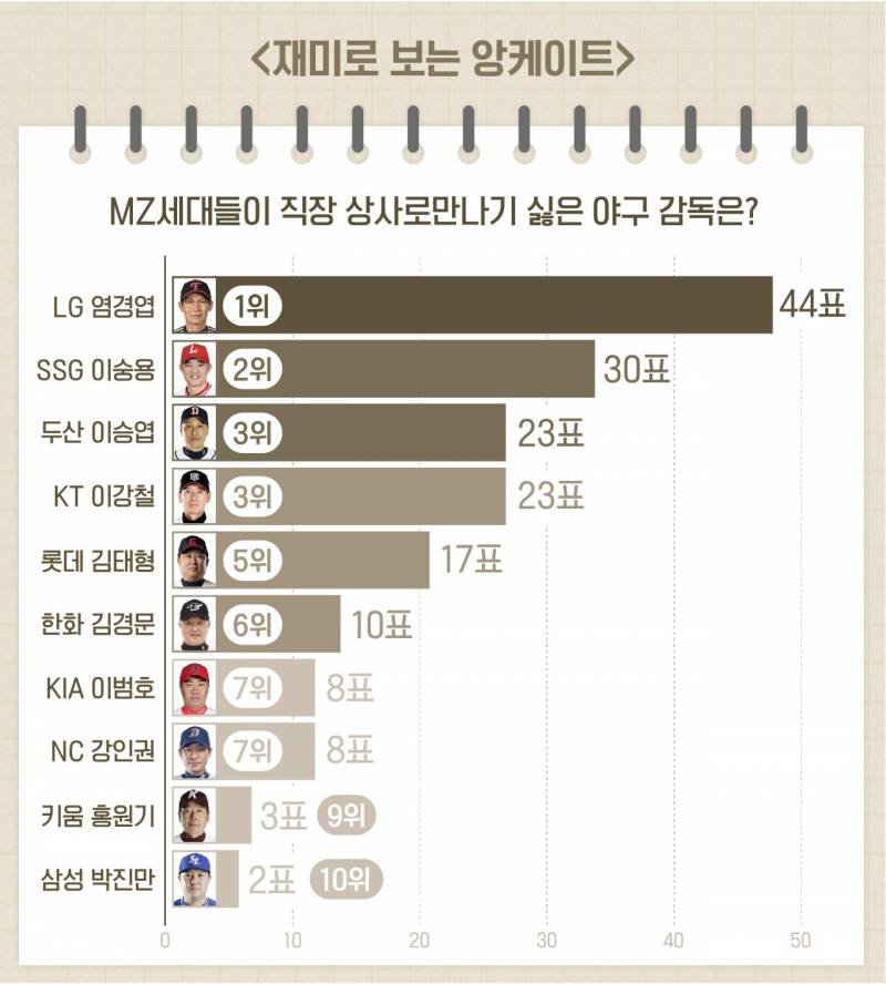 [잡담] MZ 세대가 상사로 만나기 싫은 야구 감독은? | 인스티즈