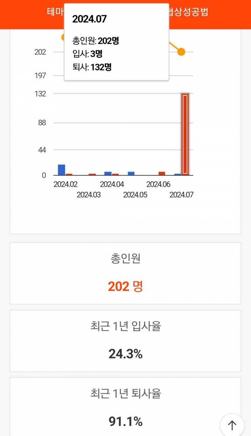 [잡담] 퇴사율 이거 가능한거야? | 인스티즈