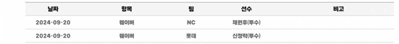 [정보/소식] 롯데 신정락, NC 채원후 웨이버 공시 | 인스티즈