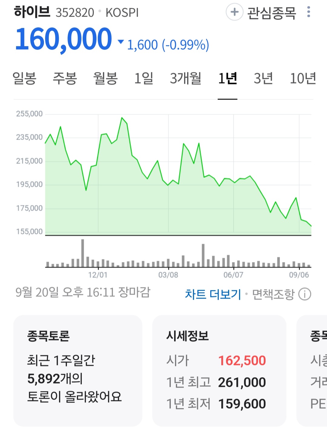 [정보/소식] 하이브 YG SM JYP 주가 근황 | 인스티즈