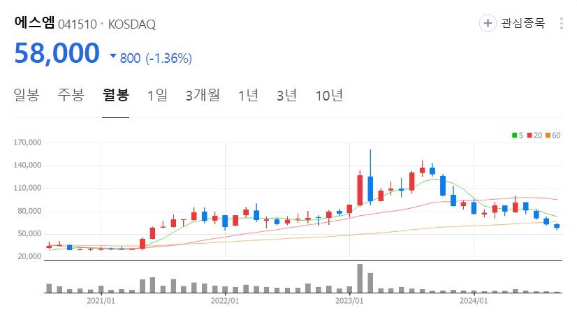 [정보/소식] SM 주가 근황 | 인스티즈