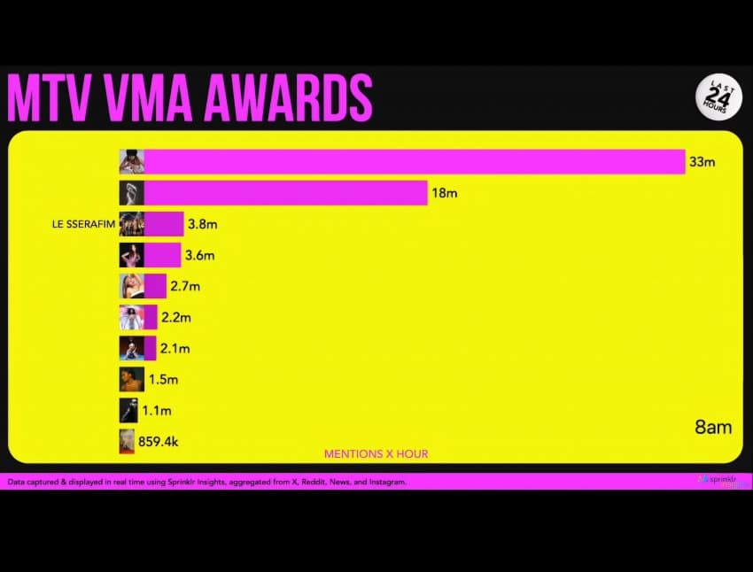 [정보/소식] VMA 당일 가장 많이 언급된 가수 르세라핌 순위(+워나더 레벨 리사) | 인스티즈