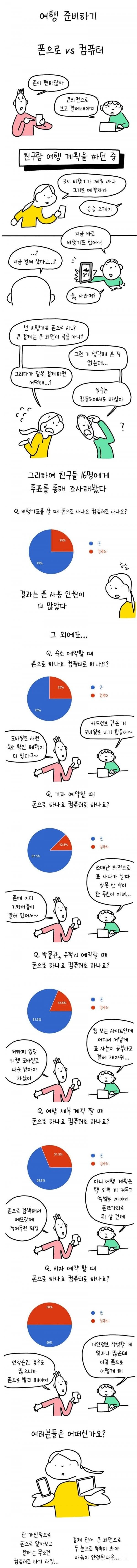 여행 준비할 때 "핸드폰 vs 컴퓨터" | 인스티즈