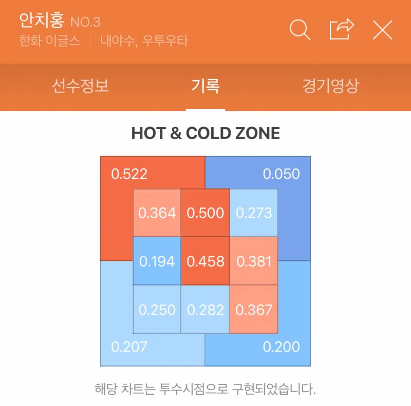 [잡담] 10개팀 타율 1위 핫콜드존 | 인스티즈