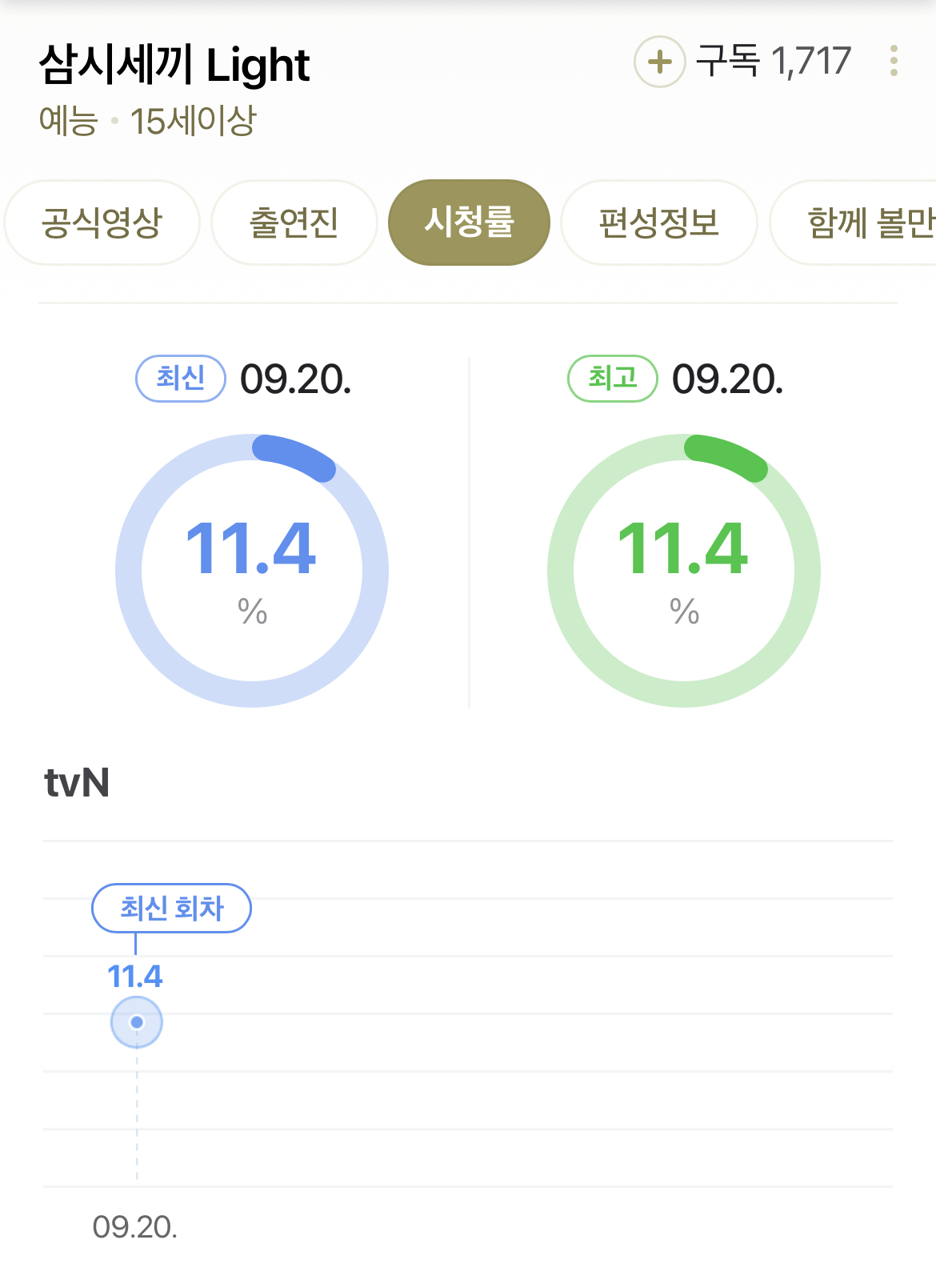 [잡담] 와 삼시세끼 시청률 뭐야 | 인스티즈