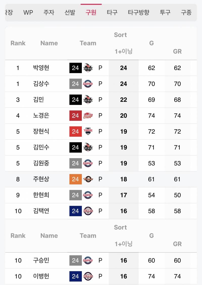 [정보/소식] 구원투수 이닝&멀티 상위 10 | 인스티즈