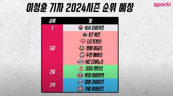 [잡담] 시즌전 5강 예측 | 인스티즈