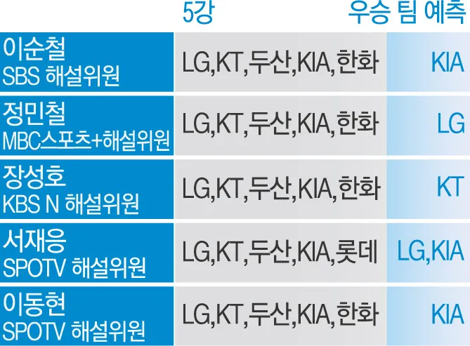 [잡담] 시즌전 5강 예측 | 인스티즈