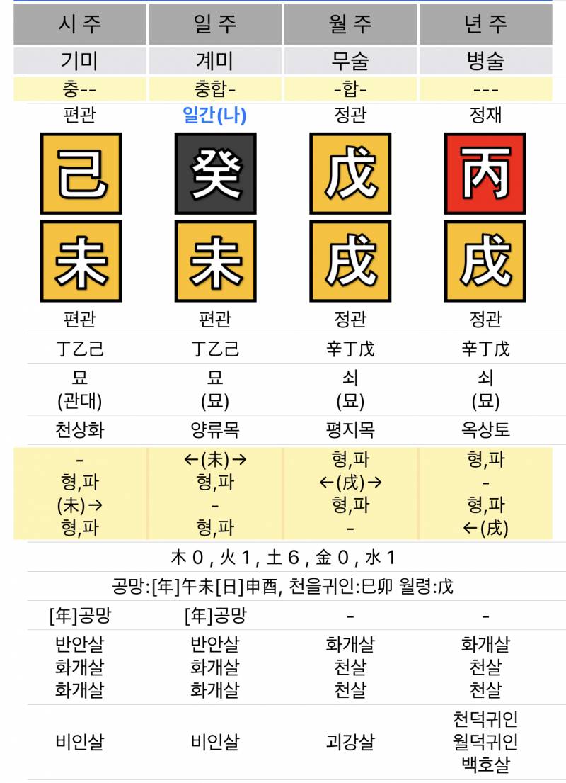 [잡담] 내 사주 어때 | 인스티즈