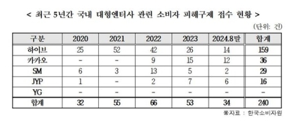 [정보/소식] 엔터사 소비자분쟁 5곳 중 하이브가 가장 많아…"K팝 팬도 권리 보장” | 인스티즈