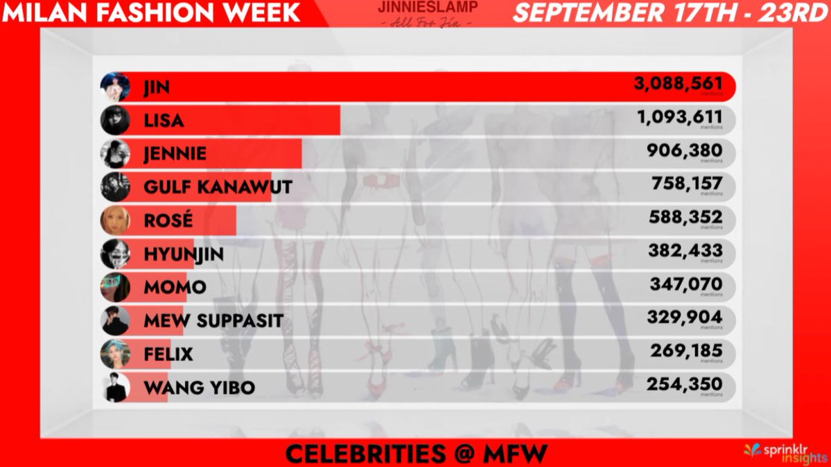 [잡담] 밀라노 패션위크 셀럽 언급량 표는 무슨기준으로 만드는거지? | 인스티즈